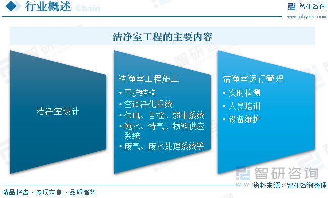 2024中國(guó)潔凈室工程：產(chǎn)業(yè)鏈、現(xiàn)狀與智能化模塊化趨勢(shì)